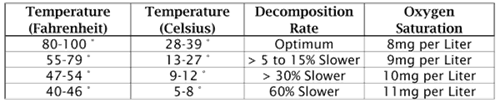 Temperature table